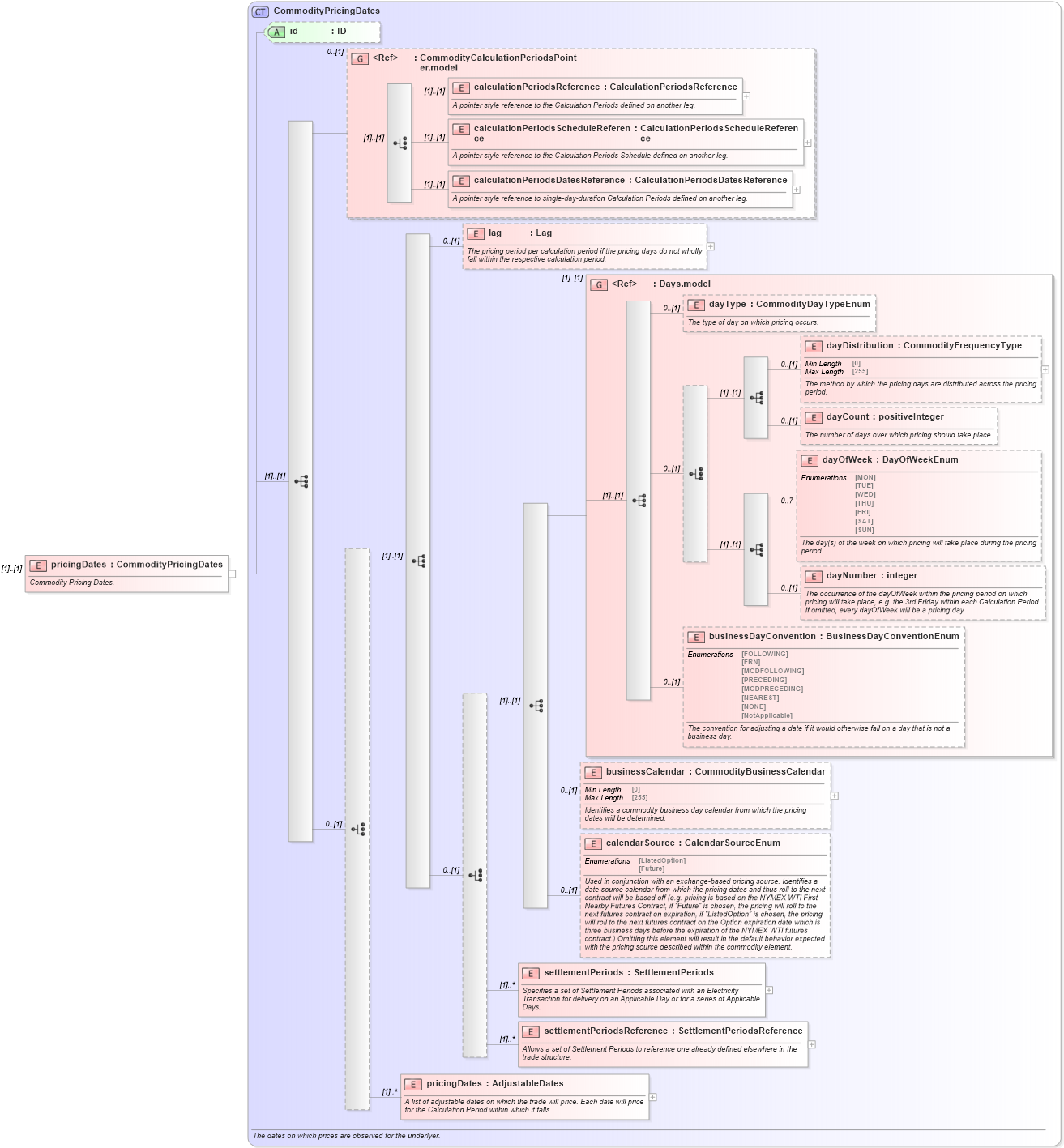 XSD Diagram of pricingDates in schema fpml-com-5-10_xsd1 (Financial products Markup Language (FpML®))