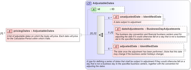XSD Diagram of pricingDates in schema fpml-com-5-10_xsd2 (Financial products Markup Language (FpML®))