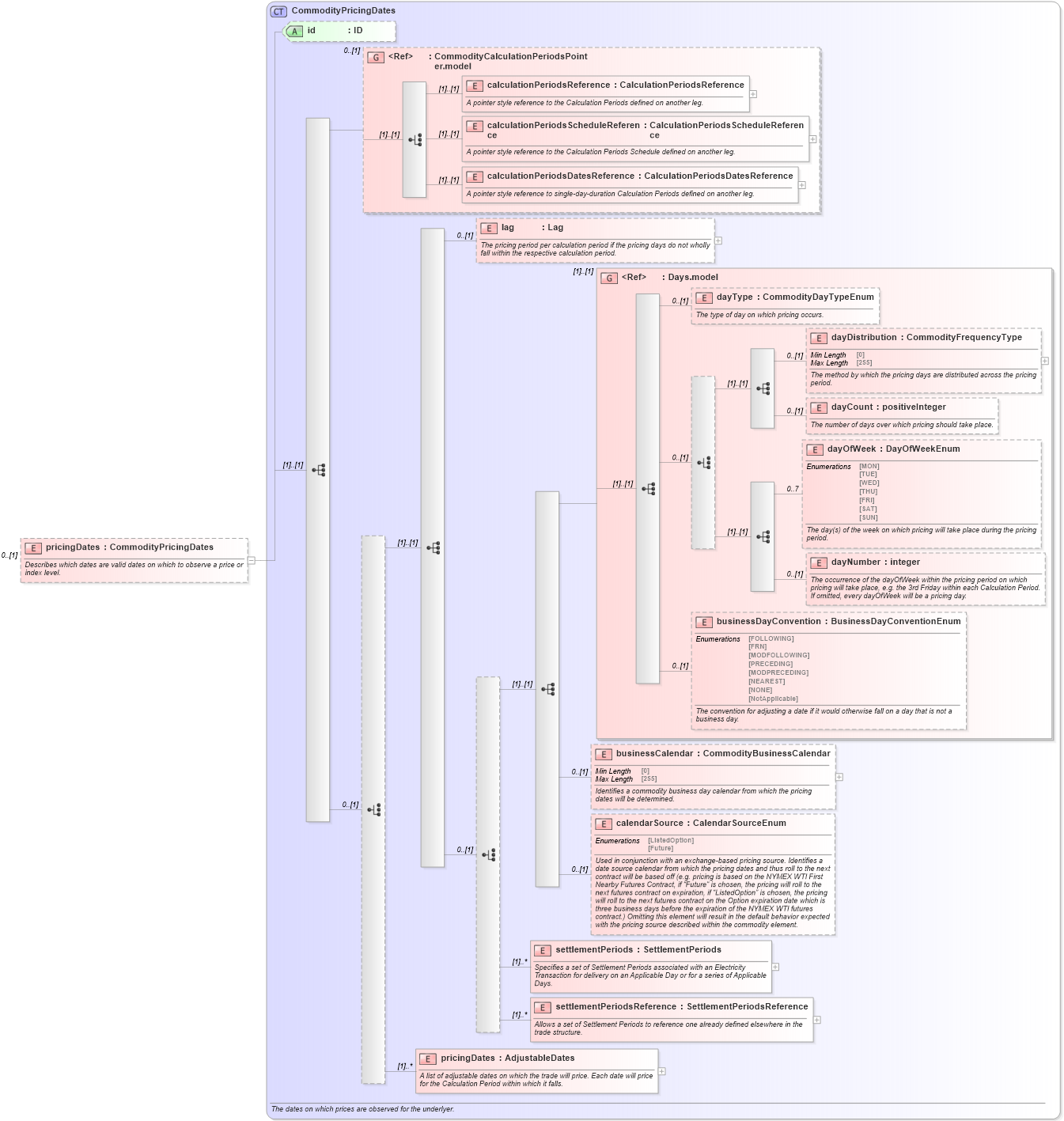 XSD Diagram of pricingDates in schema fpml-com-5-10_xsd2 (Financial products Markup Language (FpML®))