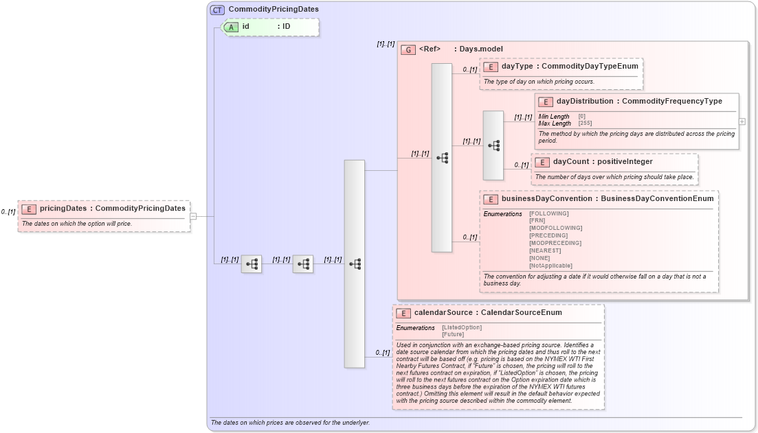 XSD Diagram of pricingDates in schema fpml-com-5-10_xsd3 (Financial products Markup Language (FpML®))