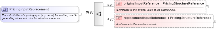 XSD Diagram of PricingInputReplacement in schema fpml-riskdef-5-10_xsd1 (Financial products Markup Language (FpML®))