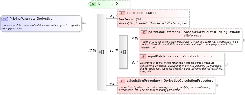 XSD Diagram of PricingParameterDerivative in schema fpml-riskdef-5-10_xsd (Financial products Markup Language (FpML®))