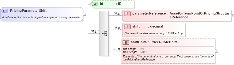 XSD Diagram of PricingParameterShift in schema fpml-riskdef-5-10_xsd (Financial products Markup Language (FpML®))