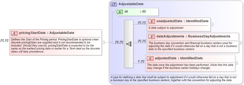 XSD Diagram of pricingStartDate in schema fpml-com-5-10_xsd (Financial products Markup Language (FpML®))