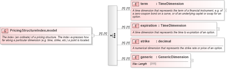 XSD Diagram of PricingStructureIndex.model in schema fpml-riskdef-5-10_xsd (Financial products Markup Language (FpML®))