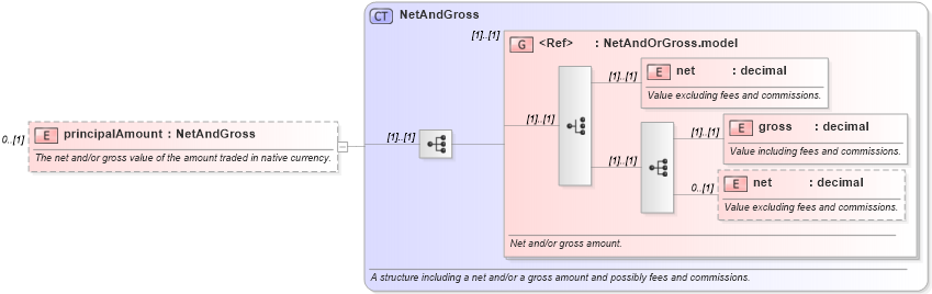 XSD Diagram of principalAmount in schema fpml-doc-5-10_xsd (Financial products Markup Language (FpML®))