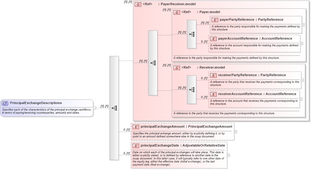 XSD Diagram of PrincipalExchangeDescriptions in schema fpml-eq-shared-5-10_xsd1 (Financial products Markup Language (FpML®))