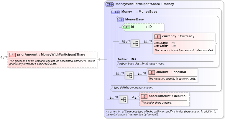 XSD Diagram of priorAmount in schema fpml-loan-5-10_xsd (Financial products Markup Language (FpML®))