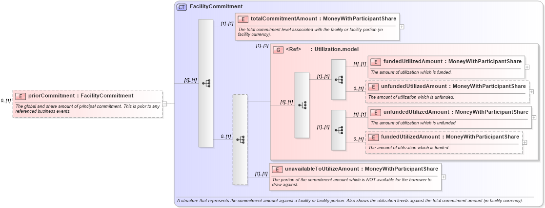XSD Diagram of priorCommitment in schema fpml-loan-5-10_xsd (Financial products Markup Language (FpML®))
