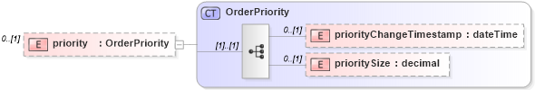 XSD Diagram of priority in schema fpml-pretrade-processes-5-10_xsd (Financial products Markup Language (FpML®))