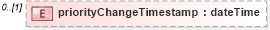 XSD Diagram of priorityChangeTimestamp in schema fpml-pretrade-processes-5-10_xsd (Financial products Markup Language (FpML®))