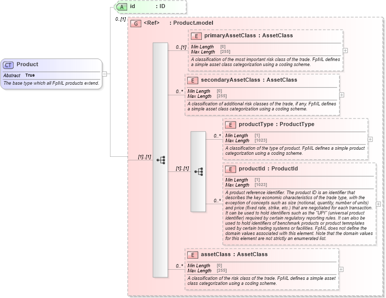 XSD Diagram of Product in schema fpml-shared-5-10_xsd (Financial products Markup Language (FpML®))