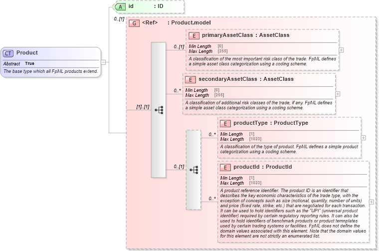 XSD Diagram of Product in schema fpml-shared-5-10_xsd2 (Financial products Markup Language (FpML®))