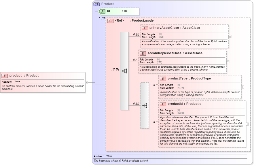 XSD Diagram of product in schema fpml-shared-5-10_xsd2 (Financial products Markup Language (FpML®))