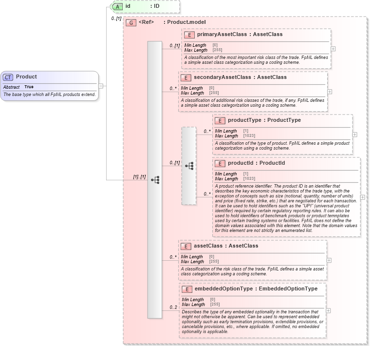 XSD Diagram of Product in schema fpml-shared-5-10_xsd4 (Financial products Markup Language (FpML®))