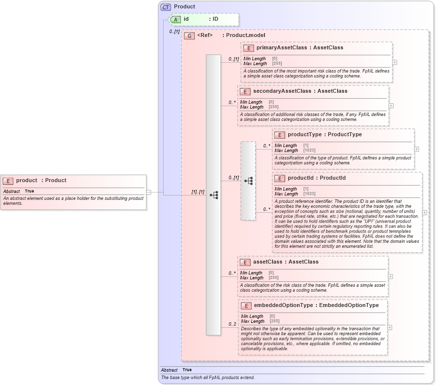 XSD Diagram of product in schema fpml-shared-5-10_xsd4 (Financial products Markup Language (FpML®))