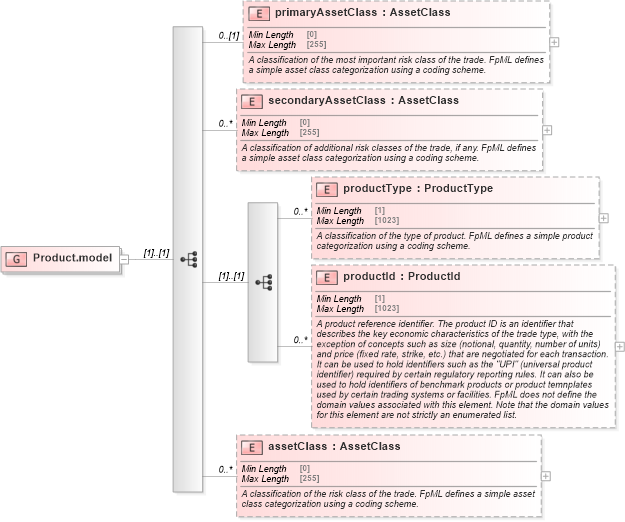 XSD Diagram of Product.model in schema fpml-shared-5-10_xsd (Financial products Markup Language (FpML®))