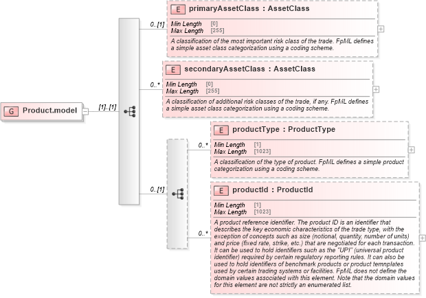 XSD Diagram of Product.model in schema fpml-shared-5-10_xsd2 (Financial products Markup Language (FpML®))