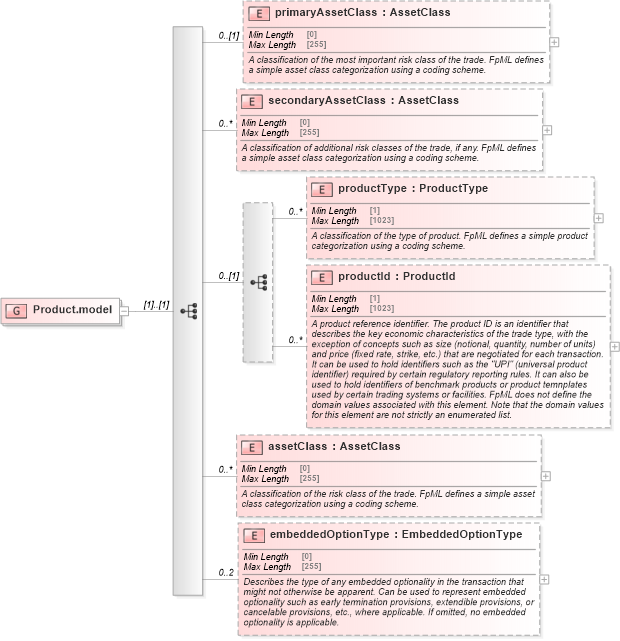 XSD Diagram of Product.model in schema fpml-shared-5-10_xsd4 (Financial products Markup Language (FpML®))
