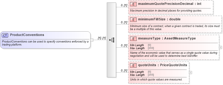 XSD Diagram of ProductConventions in schema fpml-product-definitions-5-10_xsd (Financial products Markup Language (FpML®))