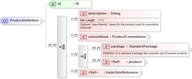 XSD Diagram of ProductDefinition in schema fpml-product-definitions-5-10_xsd (Financial products Markup Language (FpML®))