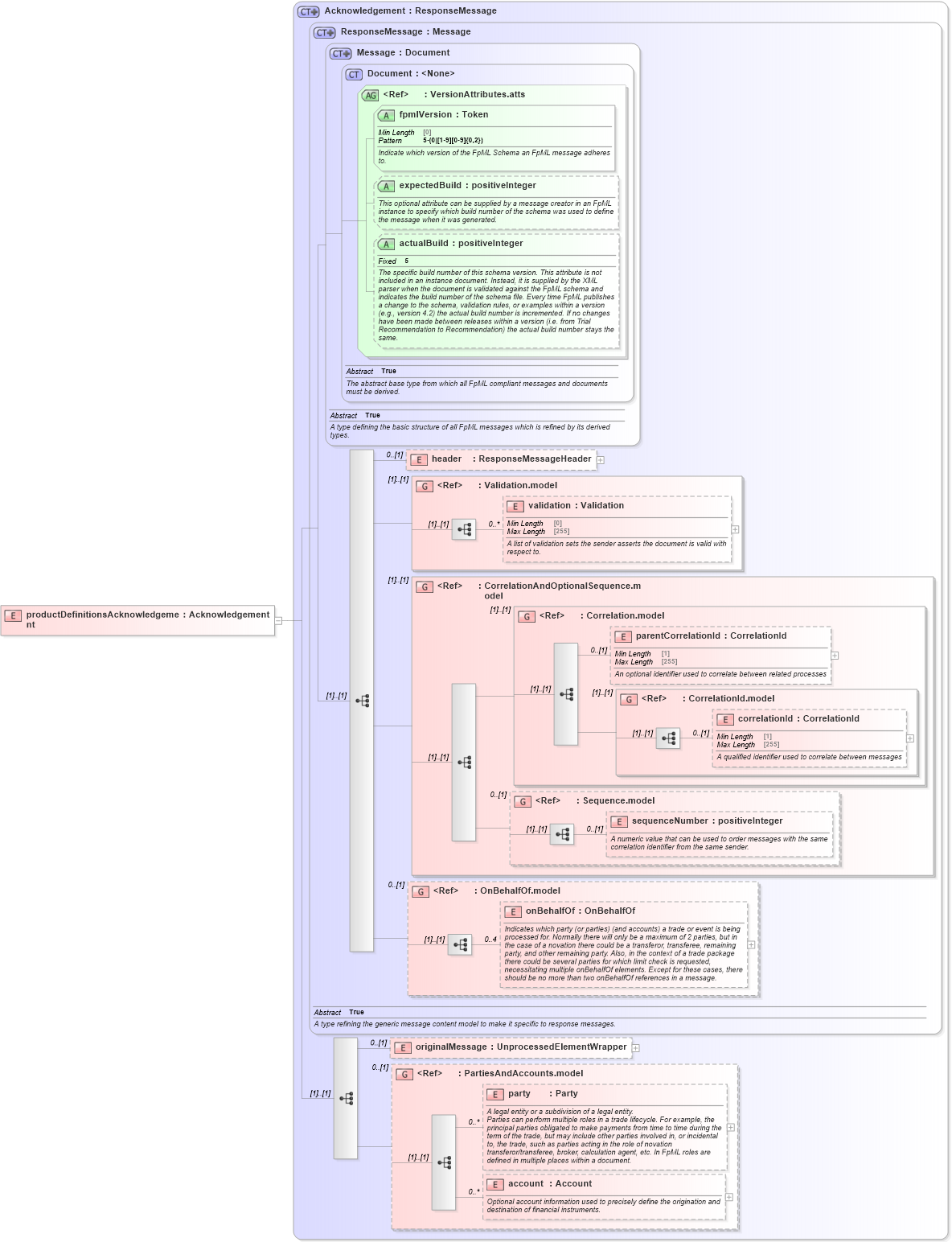 XSD Diagram of productDefinitionsAcknowledgement in schema fpml-product-definitions-5-10_xsd (Financial products Markup Language (FpML®))