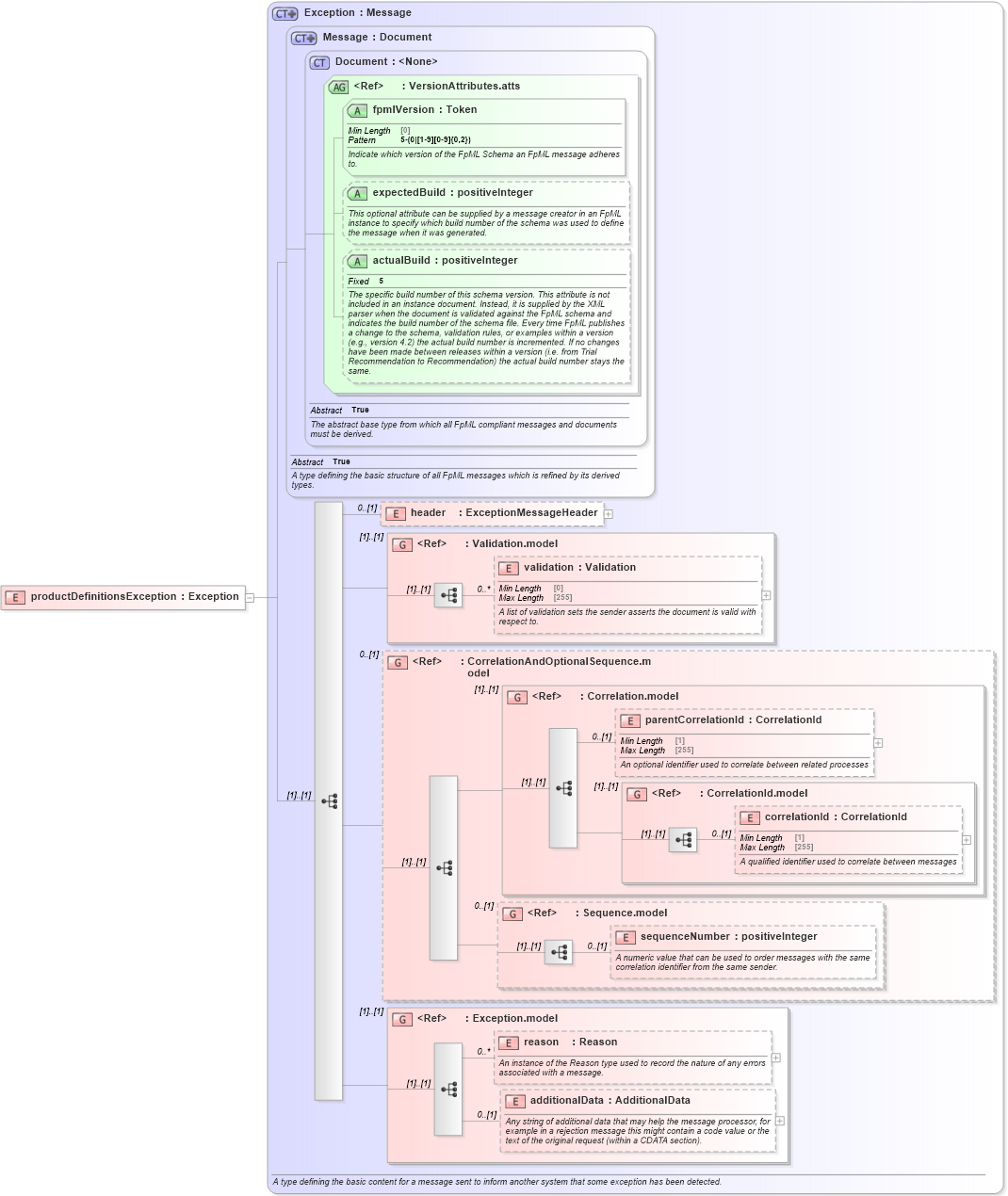 XSD Diagram of productDefinitionsException in schema fpml-product-definitions-5-10_xsd (Financial products Markup Language (FpML®))