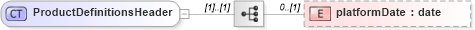XSD Diagram of ProductDefinitionsHeader in schema fpml-product-definitions-5-10_xsd (Financial products Markup Language (FpML®))