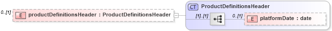 XSD Diagram of productDefinitionsHeader in schema fpml-product-definitions-5-10_xsd (Financial products Markup Language (FpML®))