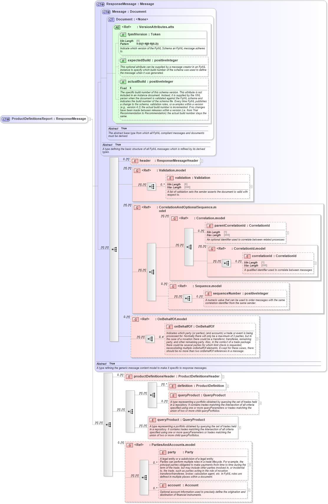 XSD Diagram of ProductDefinitionsReport in schema fpml-product-definitions-5-10_xsd (Financial products Markup Language (FpML®))