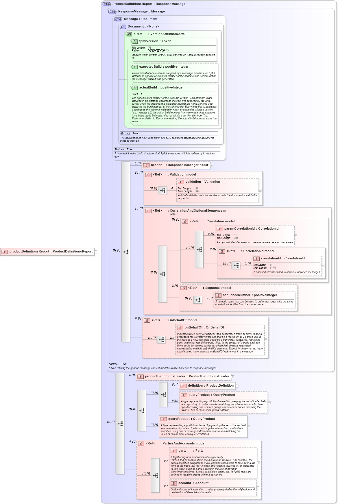 XSD Diagram of productDefinitionsReport in schema fpml-product-definitions-5-10_xsd (Financial products Markup Language (FpML®))
