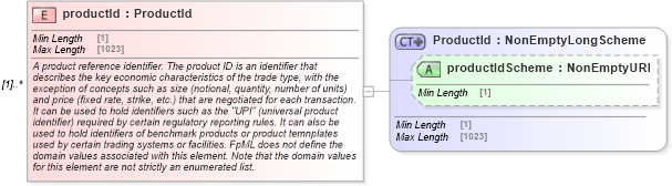 XSD Diagram of productId in schema fpml-shared-5-10_xsd3 (Financial products Markup Language (FpML®))
