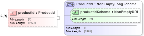 XSD Diagram of productId in schema fpml-business-events-5-10_xsd3 (Financial products Markup Language (FpML®))