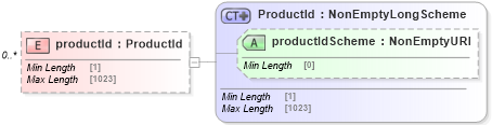 XSD Diagram of productId in schema fpml-reporting-5-10_xsd (Financial products Markup Language (FpML®))