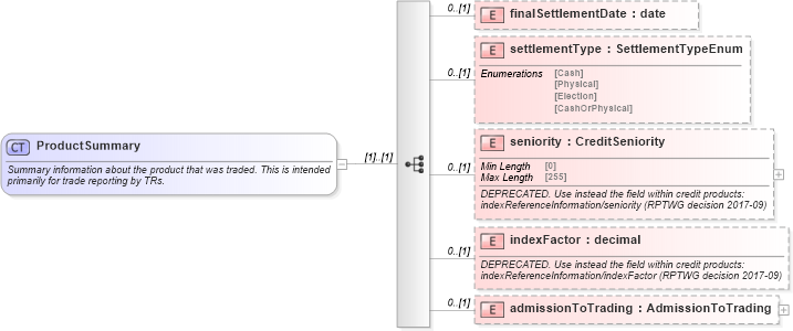 XSD Diagram of ProductSummary in schema fpml-doc-5-10_xsd (Financial products Markup Language (FpML®))