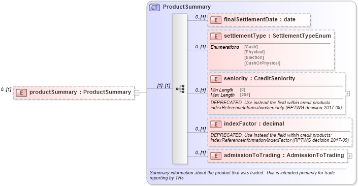 XSD Diagram of productSummary in schema fpml-doc-5-10_xsd (Financial products Markup Language (FpML®))