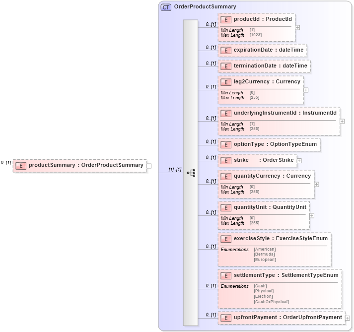 XSD Diagram of productSummary in schema fpml-pretrade-processes-5-10_xsd (Financial products Markup Language (FpML®))