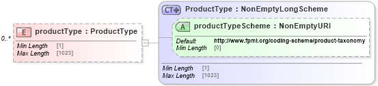 XSD Diagram of productType in schema fpml-reporting-5-10_xsd (Financial products Markup Language (FpML®))