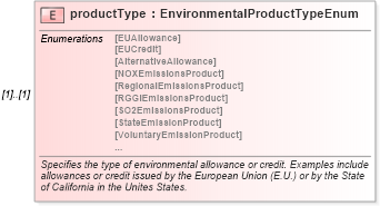 XSD Diagram of productType in schema fpml-com-5-10_xsd3 (Financial products Markup Language (FpML®))