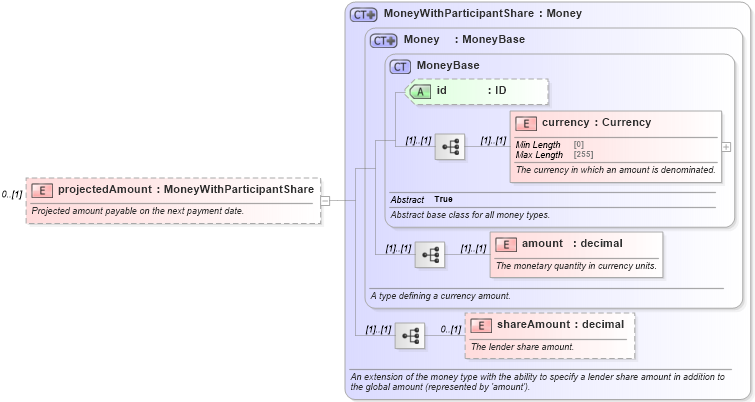 XSD Diagram of projectedAmount in schema fpml-loan-5-10_xsd (Financial products Markup Language (FpML®))