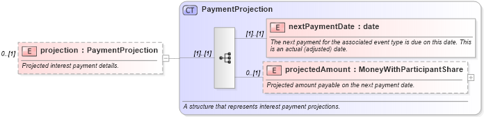 XSD Diagram of projection in schema fpml-loan-5-10_xsd (Financial products Markup Language (FpML®))