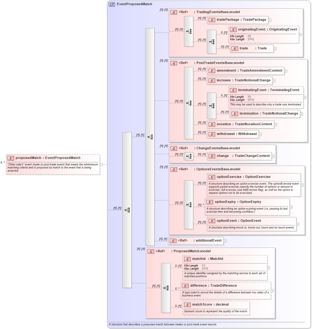 XSD Diagram of proposedMatch in schema fpml-confirmation-processes-5-10_xsd (Financial products Markup Language (FpML®))