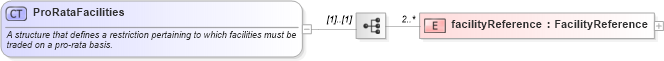 XSD Diagram of ProRataFacilities in schema fpml-loan-5-10_xsd (Financial products Markup Language (FpML®))