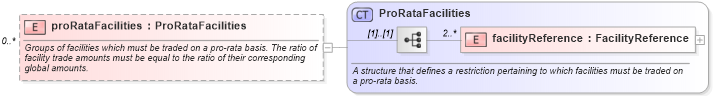 XSD Diagram of proRataFacilities in schema fpml-loan-5-10_xsd (Financial products Markup Language (FpML®))