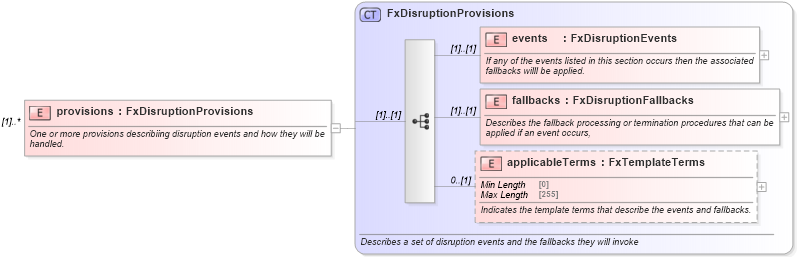 XSD Diagram of provisions in schema fpml-fx-5-10_xsd (Financial products Markup Language (FpML®))