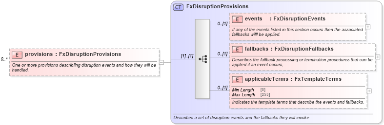 XSD Diagram of provisions in schema fpml-fx-5-10_xsd2 (Financial products Markup Language (FpML®))