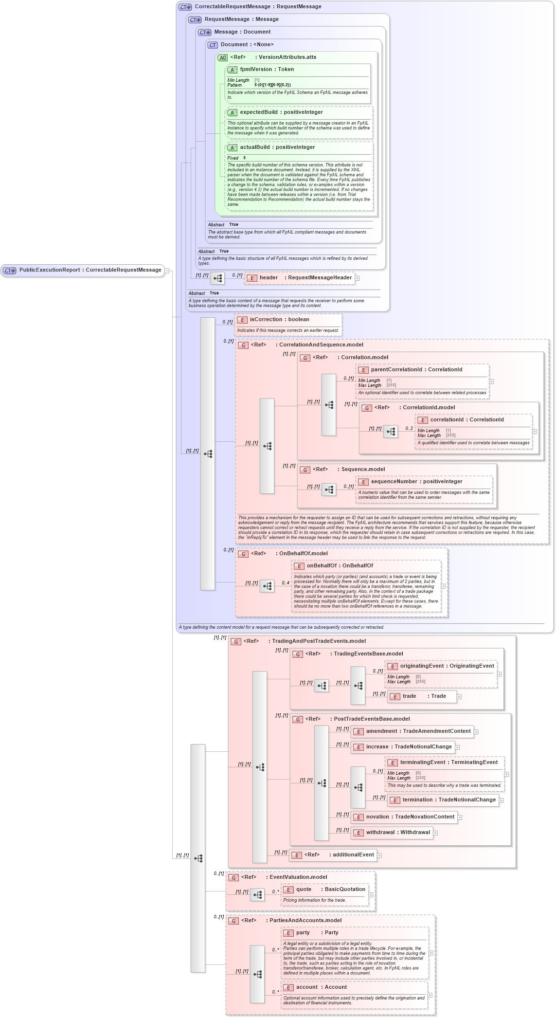 XSD Diagram of PublicExecutionReport in schema fpml-transparency-processes-5-10_xsd (Financial products Markup Language (FpML®))