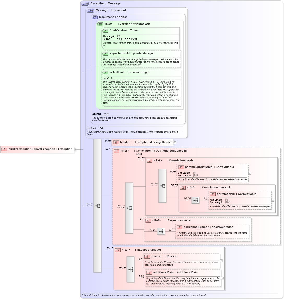 XSD Diagram of publicExecutionReportException in schema fpml-transparency-processes-5-10_xsd (Financial products Markup Language (FpML®))