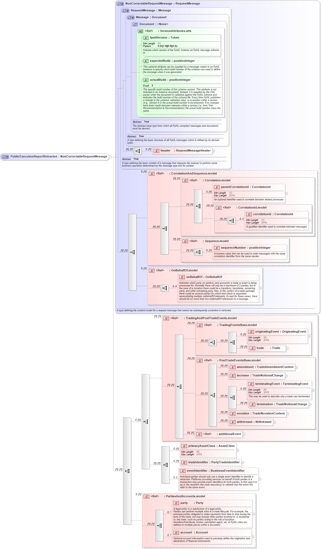 XSD Diagram of PublicExecutionReportRetracted in schema fpml-transparency-processes-5-10_xsd (Financial products Markup Language (FpML®))