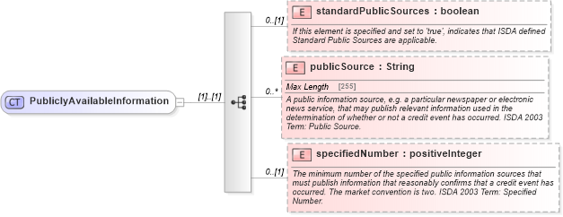 XSD Diagram of PubliclyAvailableInformation in schema fpml-option-shared-5-10_xsd1 (Financial products Markup Language (FpML®))